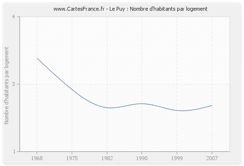 Le Puy : Nombre d'habitants par logement